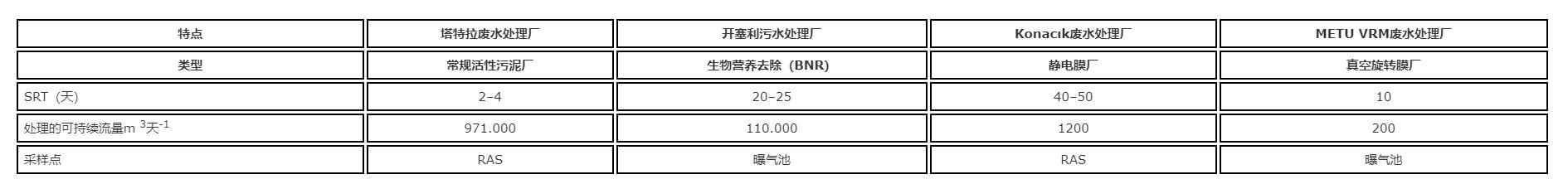 间歇性臭氧在好氧污泥消化中的应用