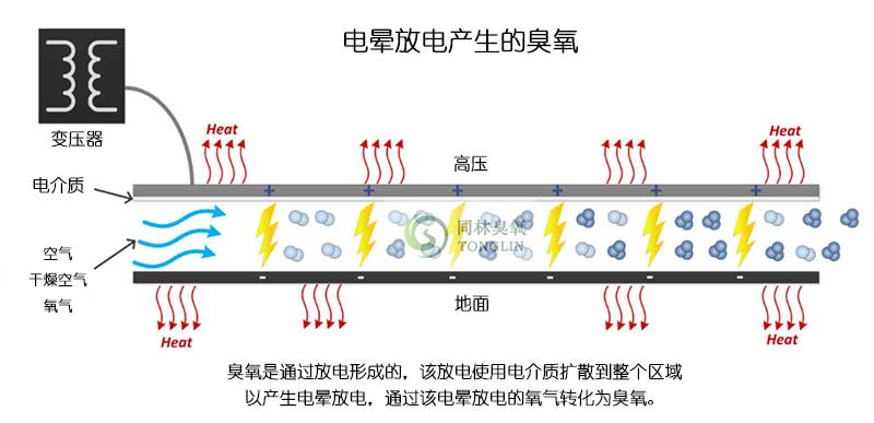 臭氧产生-电晕放电