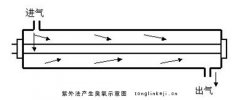 什么是紫外法原理的臭氧发生器？