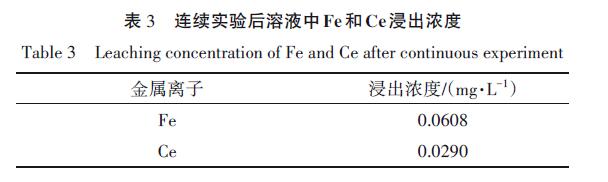 连续实验后溶液中Fe 和Ce 浸出浓度